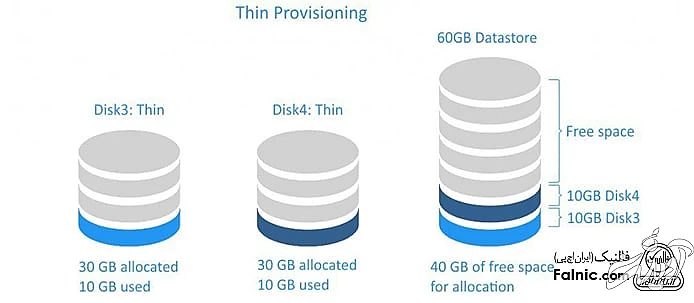 Thin provisioning چیست؟